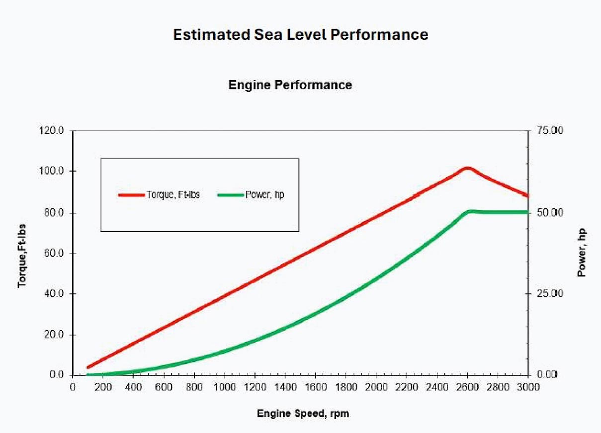 Engine Performance – Sea Level